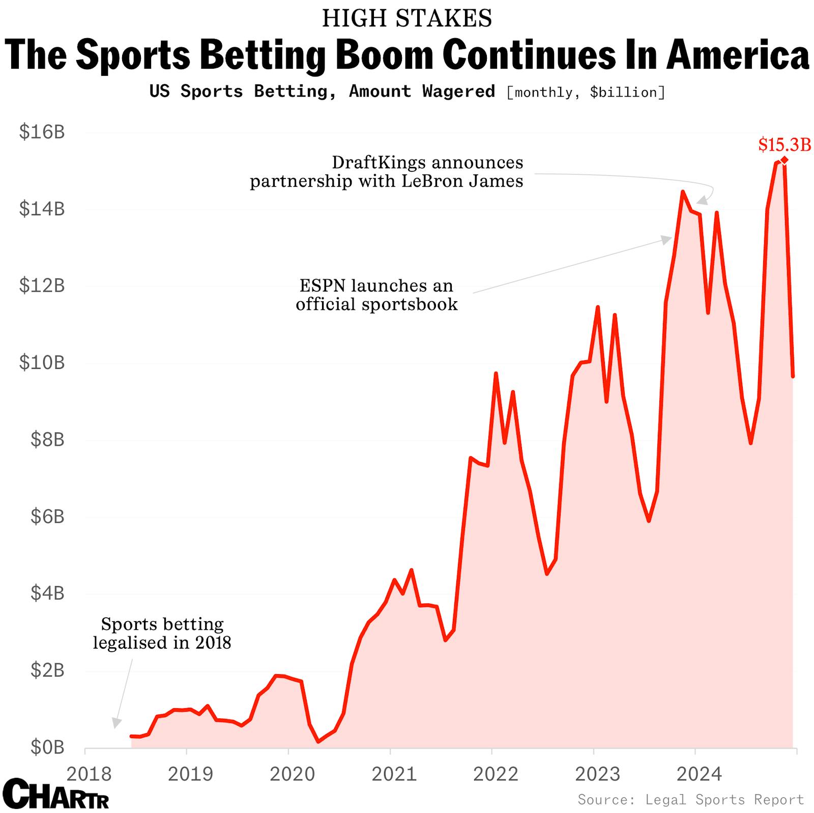 The Sports Betting Boom