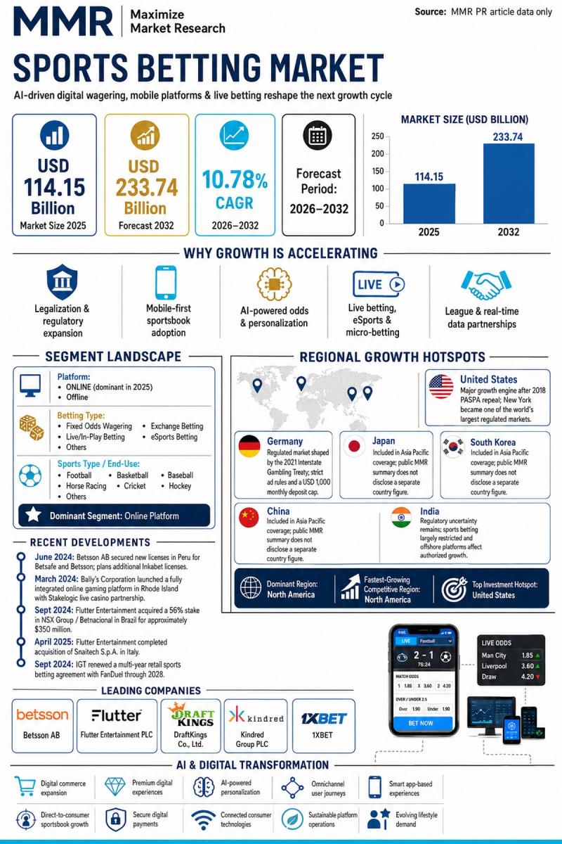 The Rise of AI-Driven Sports Betting in