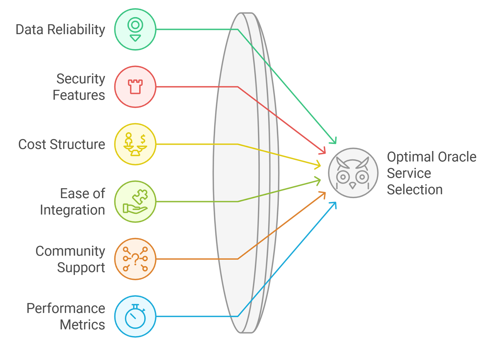 decentralized oracle smart contract payout