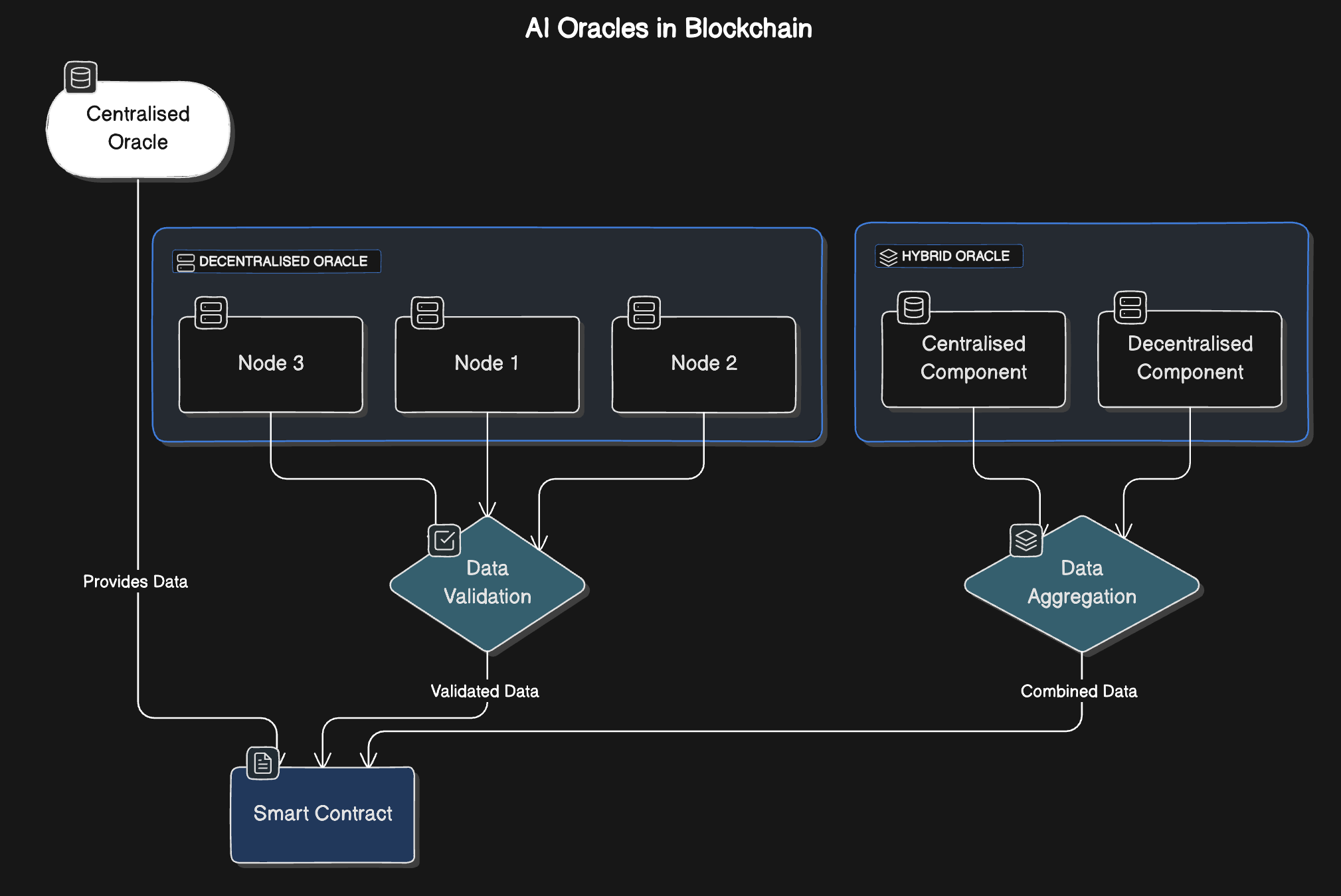 blockchain oracle data verification