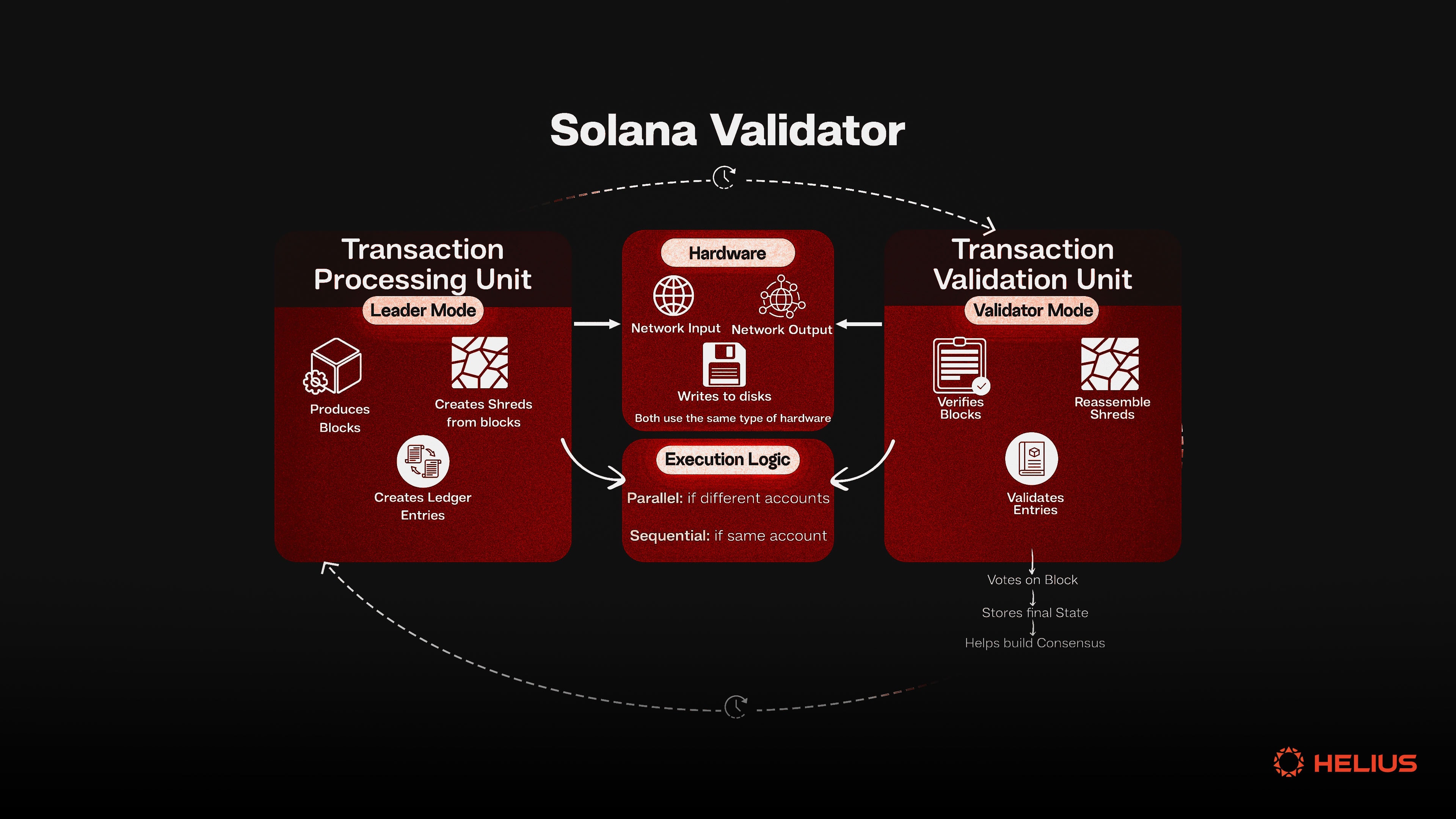 Solana high-speed transaction graphic