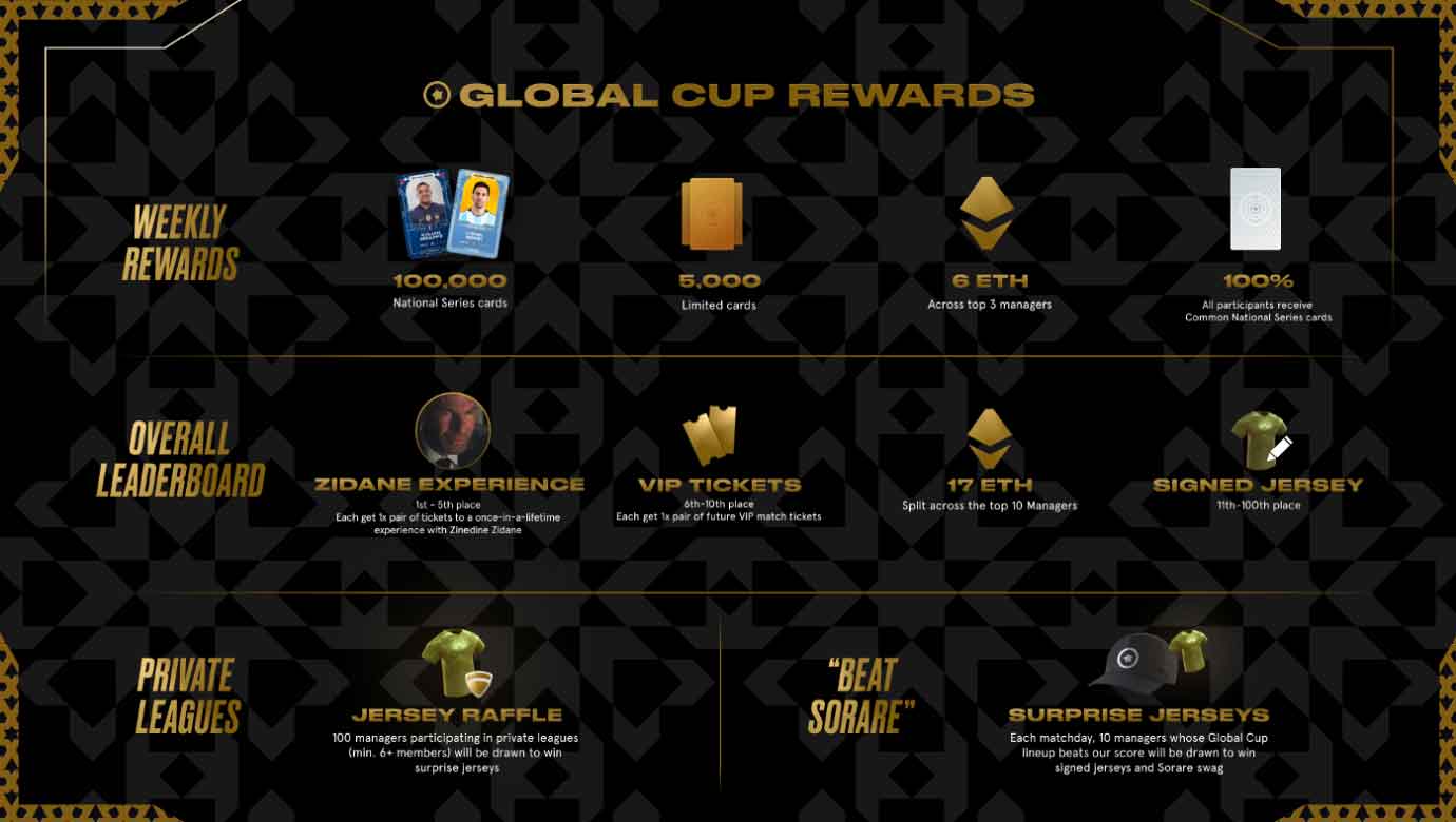Sorare fantasy football NFT tournament prizes