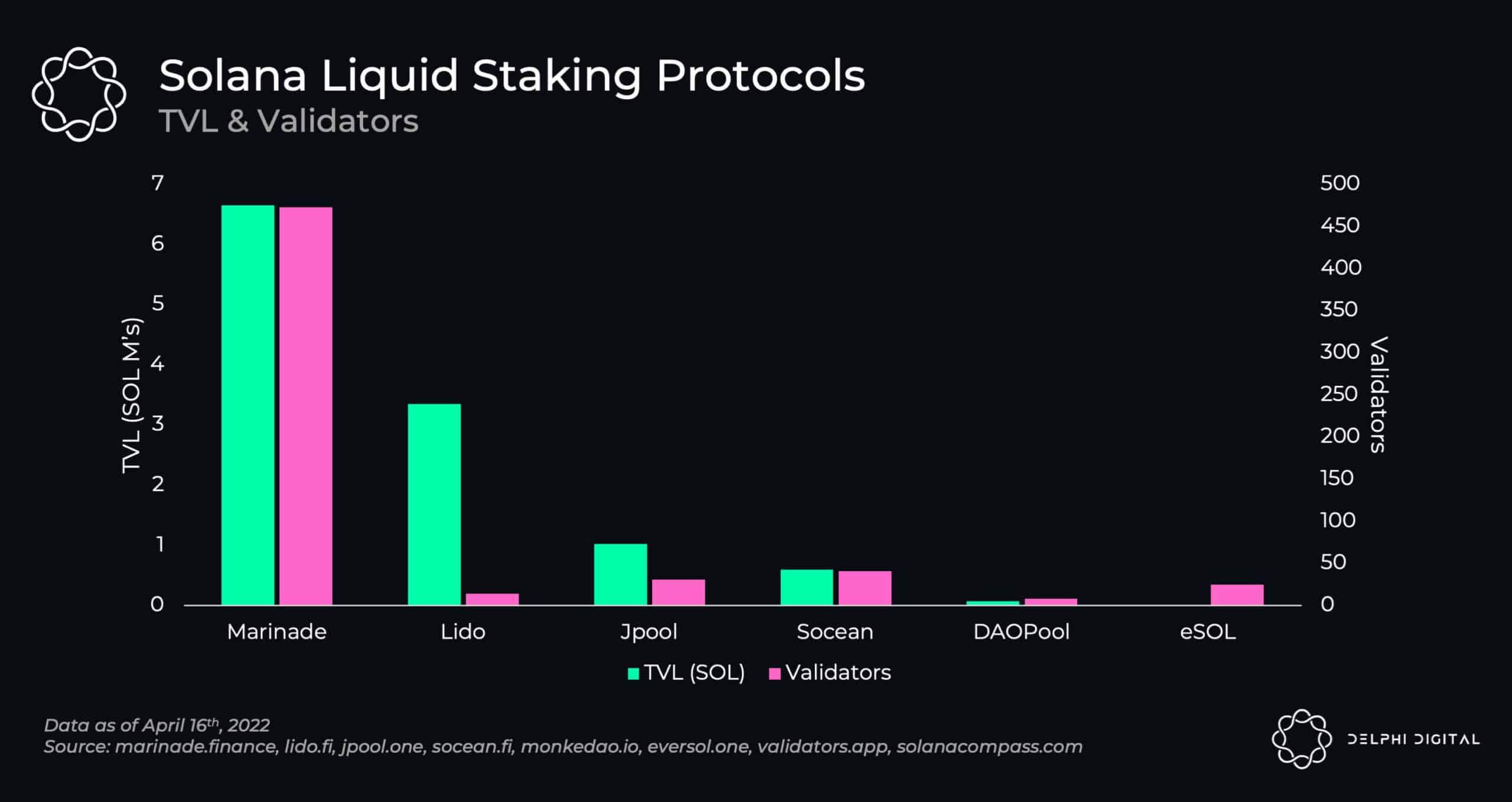 crypto staking yield APY chart